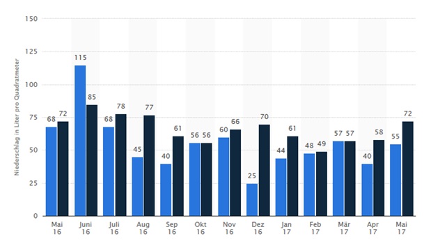 Balkendiagramm zeigt monatliche Niederschläge in Deutschland 2016/2017.