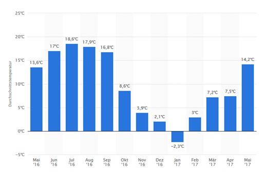 Balkendiagramm zeigt monatliche Durchschnittstemperaturen in Deutschland 2016/2017.