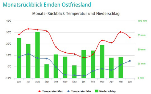 Balken- und Liniendiagramm zeigt Temperatur und Niederschlag in Emden 2016/2017.